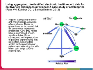 Using aggregated, de-identified electronic health record data for
multivariate pharmacosurveillance: A case study of azathioprine.
(Patel VN, Kaelber DC. J Biomed Inform. 2013)
 Figure: Compared to other
anti-rheum drugs, AZA side
effects shown. Those in
green have an increased risk
for occurrence in patients
prescribed AZA; gray nodes
have a decreased or non-
significant risk. Sizes
correspond to the proportion
of patients experiencing that
side effect. Edge widths
scaled to the proportion of
patients experiencing the side
effect pair; edge color to
relative risk.
 
