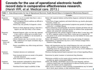 Caveats for the use of operational electronic health
record data in comparative effectiveness research.
(Hersh WR, et al. Medical care. 2013.)
 
