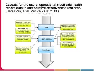 Caveats for the use of operational electronic health
record data in comparative effectiveness research.
(Hersh WR, et al. Medical care. 2013.)
 