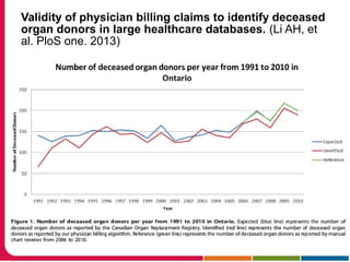 Validity of physician billing claims to identify deceased
organ donors in large healthcare databases. (Li AH, et
al. PloS one. 2013)
 