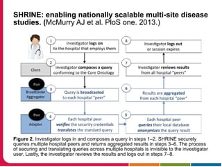 SHRINE: enabling nationally scalable multi-site disease
studies. (McMurry AJ et al. PloS one. 2013.)
Figure 2. Investigator logs in and composes a query in steps 1–2. SHRINE securely
queries multiple hospital peers and returns aggregated results in steps 3–6. The process
of securing and translating queries across multiple hospitals is invisible to the investigator
user. Lastly, the investigator reviews the results and logs out in steps 7–8.
 