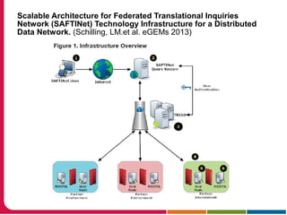 Scalable Architecture for Federated Translational Inquiries
Network (SAFTINet) Technology Infrastructure for a Distributed
Data Network. (Schilling, LM.et al. eGEMs 2013)
 