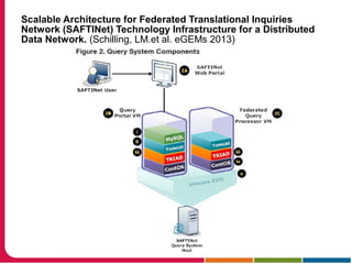 Scalable Architecture for Federated Translational Inquiries
Network (SAFTINet) Technology Infrastructure for a Distributed
Data Network. (Schilling, LM.et al. eGEMs 2013)
 
