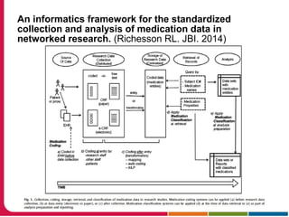 An informatics framework for the standardized
collection and analysis of medication data in
networked research. (Richesson RL. JBI. 2014)
 
