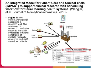 An Integrated Model for Patient Care and Clinical Trials
(IMPACT) to support clinical research visit scheduling
workflow for future learning health systems. (Weng C,
et al. Journal of biomedical informatics. 2013)
 Figure 1: The
current workflow for
scheduling a
research visit. The
scheduler or
research coordinator
needs to manually
synthesize temporal
constraints of
multiple research
resources and staff,
as well as patients.
 