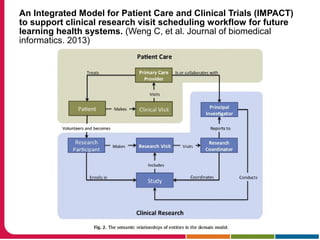 An Integrated Model for Patient Care and Clinical Trials (IMPACT)
to support clinical research visit scheduling workflow for future
learning health systems. (Weng C, et al. Journal of biomedical
informatics. 2013)
 