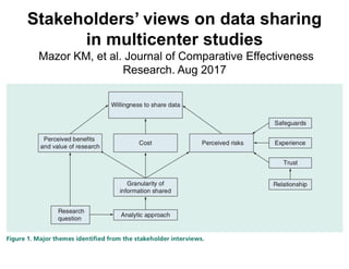 Stakeholders’ views on data sharing
in multicenter studies
Mazor KM, et al. Journal of Comparative Effectiveness
Research. Aug 2017
 