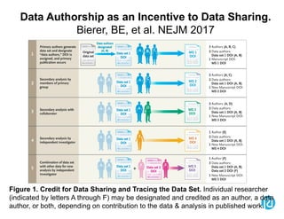Data Authorship as an Incentive to Data Sharing.
Bierer, BE, et al. NEJM 2017
Figure 1. Credit for Data Sharing and Tracing the Data Set. Individual researcher
(indicated by letters A through F) may be designated and credited as an author, a data
author, or both, depending on contribution to the data & analysis in published work.
 