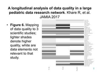 A longitudinal analysis of data quality in a large
pediatric data research network. Khare R, et al.
JAMIA 2017
• Figure 6. Mapping
of data quality to 3
scientific studies;
lighter shades
denote higher
quality, white are
data elements not
relevant to that
study.
 