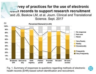 A survey of practices for the use of electronic
health records to support research recruitment
Obeid JS, Beskow LM, et al. Journ. Clinical and Translational
Science. Sept. 2017
Fig. 1. Summary of responses to questions regarding methods of electronic
health records (EHR)-based cohort identification and recruitment.
 