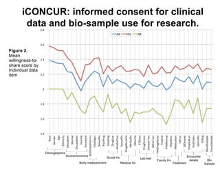 iCONCUR: informed consent for clinical
data and bio-sample use for research.
Hyeoneui K, et al. JAMIA 2017
• Figure 2.
Mean
willingness-to-
share score by
individual data
item
 