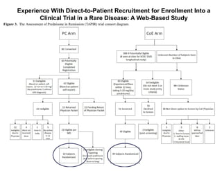 Experience With Direct-to-Patient Recruitment for Enrollment Into a
Clinical Trial in a Rare Disease: A Web-Based Study
Krischer, J., et al. (2017). J Med Internet Res
 
