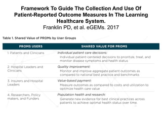 Framework To Guide The Collection And Use Of
Patient-Reported Outcome Measures In The Learning
Healthcare System.
Franklin PD, et al. eGEMs. 2017
 