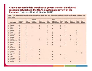 Clinical research data warehouse governance for distributed
research networks in the USA: a systematic review of the
literature (Holmes JH, et al. JAMIA. 2014)
 