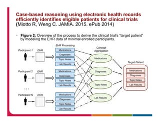 Case-based reasoning using electronic health records
efficiently identifies eligible patients for clinical trials
(Miotto R, Weng C. JAMIA. 2015. ePub 2014)
§  Figure 2: Overview of the process to derive the clinical trial’s “target patient”
by modeling the EHR data of minimal enrolled participants.
 