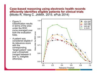 Case-based reasoning using electronic health records
efficiently identifies eligible patients for clinical trials
(Miotto R, Weng C. JAMIA. 2015. ePub 2014)
§  Figure 3:
Classification results
in terms of the area
under the ROC
curve averaged over
both the evaluation
folds.
§  A patient was
considered eligible if
its relevance score
with the
corresponding
“target patient” was
over a threshold
(ranged between 0
and 1), ineligible
otherwise.
 