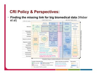 CRI Policy & Perspectives:
§  Finding the missing link for big biomedical data (Weber
et al)
 