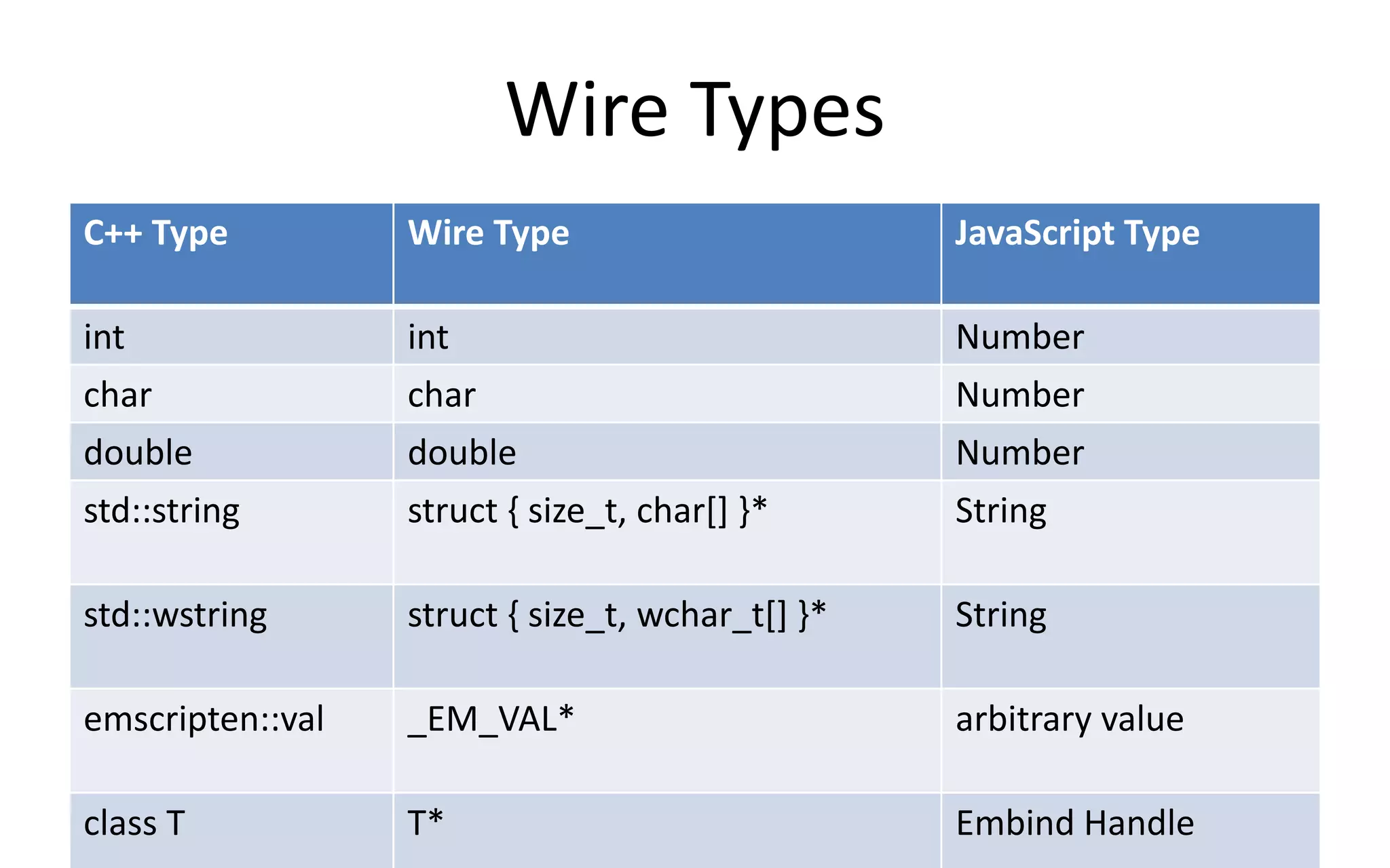 Wire Types 
C++ Type Wire Type JavaScript Type 
int int Number 
char char Number 
double double Number 
std::string struct { size_t, char[] }* String 
std::wstring struct { size_t, wchar_t[] }* String 
emscripten::val _EM_VAL* arbitrary value 
class T T* Embind Handle 
 