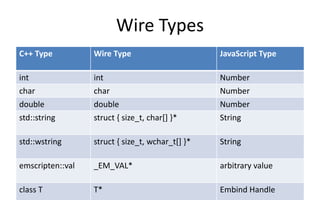 Wire Types 
C++ Type Wire Type JavaScript Type 
int int Number 
char char Number 
double double Number 
std::string struct { size_t, char[] }* String 
std::wstring struct { size_t, wchar_t[] }* String 
emscripten::val _EM_VAL* arbitrary value 
class T T* Embind Handle 
 