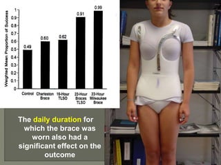 The daily duration for
which the brace was
worn also had a
significant effect on the
outcome
 