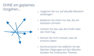 OHNE ein geplantes
Vorgehen…
reagieren Sie nur auf aktuelle Marktent-
wicklungen
bedienen Sie intern nur die, die am
lautesten schreien
machen Sie das, was die Chefin oder
der Chef mag
können Sie nicht messen, was sie
erreicht haben
kommunizieren Sie vielleicht mit der
falschen Zielgruppe auf den falschen
Kanälen mit irrelevanten Themen
 