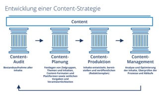 Entwicklung einer Content-Strategie
Content-
Audit
Content-
Planung
Content-
Produktion
Content-
Management
Content
Bestandsaufnahme aller
Inhalte
Festlegen von Zielgruppen,
Themen und Inhalten,
Content-Formaten und
Plattformen sowie zeitlichen
Vorgaben und
Verantwortlichkeiten
Inhalte entwickeln, bereit-
stellen und veröffentlichen
(Redaktionsplan)
Analyse und Optimierung
der Inhalte, Überprüfen der
Prozesse und Abläufe
 