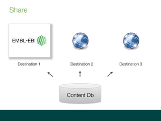 Share
Destination 1 Destination 2 Destination 3
Content Db
 