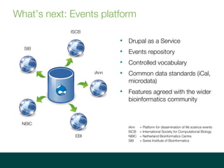 Whats next: Events platform
? Drupal as a Service
? Events repository
? Controlled vocabulary
? Common data standards (iCal,
microdata)
? Features agreed with the wider
bioinformatics community
ISCB
SIB
NBIC
EBI
iAnn
iAnn = Platform for dissemination of life science events
ISCB = International Society for Computational Biology
NBIC = Netherland Bioinformatics Centre
SIB = Swiss Institute of Bioinformatics
 