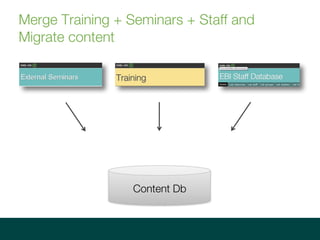 Merge Training + Seminars + Staff and
Migrate content
Content Db
 