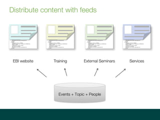 Distribute content with feeds
EBI website Training Services
Events + Topic + People
External Seminars
 