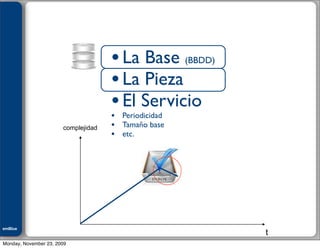 Julián M. Drault




                                     • La Base          (BBDD)

                                     • La Pieza
                                     • El Servicio
                                     •   Periodicidad
                       complejidad   •   Tamaño base
                                     •   etc.




emBlue
ePEXO
                                                                 t
Monday, November 23, 2009
 