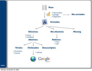 Julián M. Drault

                                                              Base

                                                                 • desuscriptos
                                                                 • garbage        No enviados
                                                                 • duplicados

                                                                Enviados



                                      Efectivos                 No efectivos       Missing
                                   • únicos
                                   • múltiples
                                        Abiertos                 Rebotes
                                                                   • hard
                                                                   • soft
                      Virales        Clickeados          Desuscriptos
                    • formulario
                    • reenvío                • ofertas




emBlue
ePEXO


Monday, November 23, 2009
 