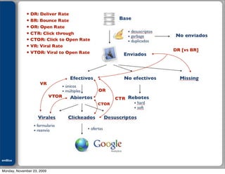 Julián M. Drault
                    • DR: Deliver Rate
                    • BR: Bounce Rate
                    • OR: Open Rate
                    • CTR: Click through
                    • CTOR: Click to Open Rate
                    • VR: Viral Rate
                                                              DR [vs BR]
                    • VTOR: Viral to Open Rate




                         VR
                                                 OR
                              VTOR                      CTR
                                                 CTOR




emBlue
ePEXO


Monday, November 23, 2009
 