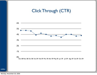Julián M. Drault


                                         Click Through (CTR)

                    6%

                    5%

                    4%

                    3%

                    2%

                    1%

                    0%
                       Oct 08 Nov 08 Dic 08 Ene 09 Feb 09 Mar 09 Abr 09 May 09 Jun 09 Jul 09 Ago 09 Set 09 Oct 09




emBlue
ePEXO


Monday, November 23, 2009
 