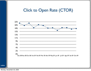 Julián M. Drault


                               Click to Open Rate (CTOR)

                    22%
                    20%
                    18%
                    15%
                    13%
                    11%
                    9%
                    7%
                    4%
                    2%
                    0%
                       Oct 08 Nov 08 Dic 08 Ene 09 Feb 09 Mar 09 Abr 09 May 09 Jun 09 Jul 09 Ago 09 Set 09 Oct 09




emBlue
ePEXO


Monday, November 23, 2009
 
