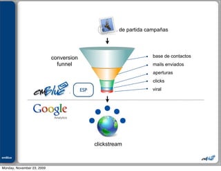 Julián M. Drault



                                                       . de partida campañas




                            conversion                               base de contactos
                              funnel                                 mails enviados
                                                                     aperturas
                                                                     clicks
                                         ESP                         viral




                                               clickstream

emBlue
ePEXO


Monday, November 23, 2009
 