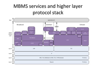 MBMS services and higher layer
protocol stack

 