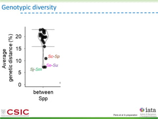 Genotypic diversity
Peris et al In preparation
 