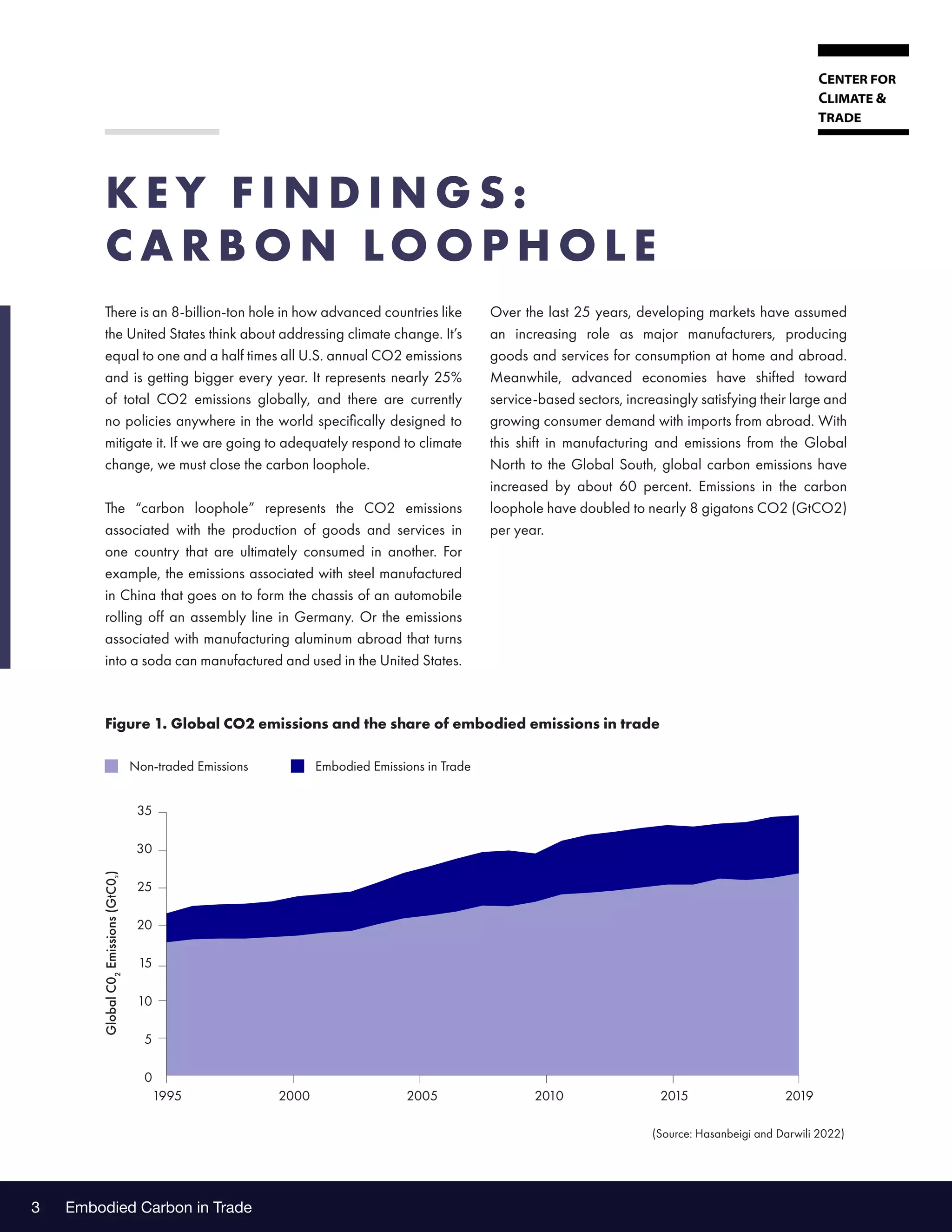 Embodied Carbon in Trade
3
K E Y F I N D I N G S :
C A R B O N LO O P H O L E
Over the last 25 years, developing markets have assumed
an increasing role as major manufacturers, producing
goods and services for consumption at home and abroad.
Meanwhile, advanced economies have shifted toward
service-based sectors, increasingly satisfying their large and
growing consumer demand with imports from abroad. With
this shift in manufacturing and emissions from the Global
North to the Global South, global carbon emissions have
increased by about 60 percent. Emissions in the carbon
loophole have doubled to nearly 8 gigatons CO2 (GtCO2)
per year.
There is an 8-billion-ton hole in how advanced countries like
the United States think about addressing climate change. It’s
equal to one and a half times all U.S. annual CO2 emissions
and is getting bigger every year. It represents nearly 25%
of total CO2 emissions globally, and there are currently
no policies anywhere in the world specifically designed to
mitigate it. If we are going to adequately respond to climate
change, we must close the carbon loophole.
The “carbon loophole” represents the CO2 emissions
associated with the production of goods and services in
one country that are ultimately consumed in another. For
example, the emissions associated with steel manufactured
in China that goes on to form the chassis of an automobile
rolling off an assembly line in Germany. Or the emissions
associated with manufacturing aluminum abroad that turns
into a soda can manufactured and used in the United States.
Figure 1. Global CO2 emissions and the share of embodied emissions in trade
35
30
25
20
15
10
5
0
1995 2000 2005 2010 2015 2019
Global
C0
2
Emissions
(GtC0
²
)
Non-traded Emissions Embodied Emissions in Trade
(Source: Hasanbeigi and Darwili 2022)
 