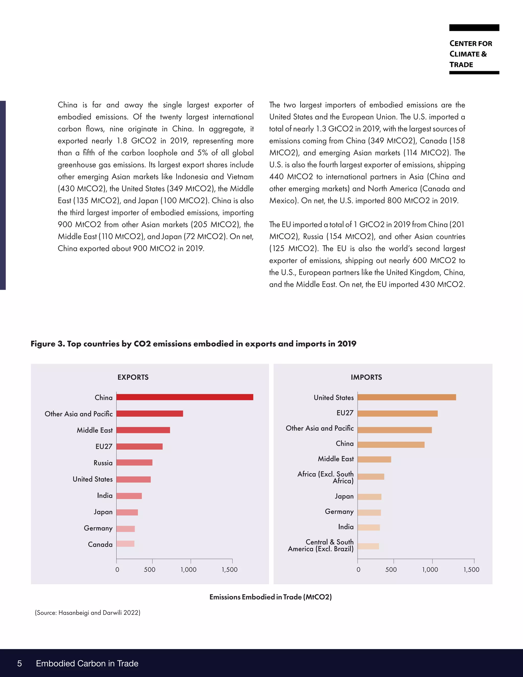Embodied Carbon in Trade
5
China is far and away the single largest exporter of
embodied emissions. Of the twenty largest international
carbon flows, nine originate in China. In aggregate, it
exported nearly 1.8 GtCO2 in 2019, representing more
than a fifth of the carbon loophole and 5% of all global
greenhouse gas emissions. Its largest export shares include
other emerging Asian markets like Indonesia and Vietnam
(430 MtCO2), the United States (349 MtCO2), the Middle
East (135 MtCO2), and Japan (100 MtCO2). China is also
the third largest importer of embodied emissions, importing
900 MtCO2 from other Asian markets (205 MtCO2), the
Middle East (1
10 MtCO2), and Japan (72 MtCO2). On net,
China exported about 900 MtCO2 in 2019.
The two largest importers of embodied emissions are the
United States and the European Union. The U.S. imported a
total of nearly 1.3 GtCO2 in 2019, with the largest sources of
emissions coming from China (349 MtCO2), Canada (158
MtCO2), and emerging Asian markets (1
14 MtCO2). The
U.S. is also the fourth largest exporter of emissions, shipping
440 MtCO2 to international partners in Asia (China and
other emerging markets) and North America (Canada and
Mexico). On net, the U.S. imported 800 MtCO2 in 2019.
The EU imported a total of 1 GtCO2 in 2019 from China (201
MtCO2), Russia (154 MtCO2), and other Asian countries
(125 MtCO2). The EU is also the world’s second largest
exporter of emissions, shipping out nearly 600 MtCO2 to
the U.S., European partners like the United Kingdom, China,
and the Middle East. On net, the EU imported 430 MtCO2.
Figure 3. Top countries by CO2 emissions embodied in exports and imports in 2019
(Source: Hasanbeigi and Darwili 2022)
China
Other Asia and Pacific
Middle East
EU27
Russia
United States
India
Japan
Germany
Canada
0 500 1,000 1,500
Emissions Embodied in Trade (MtCO2)
United States
EU27
Other Asia and Pacific
China
Middle East
Africa (Excl. South
Africa)
Japan
Germany
India
Central & South
America (Excl. Brazil)
0 500 1,000 1,500
EXPORTS IMPORTS
 