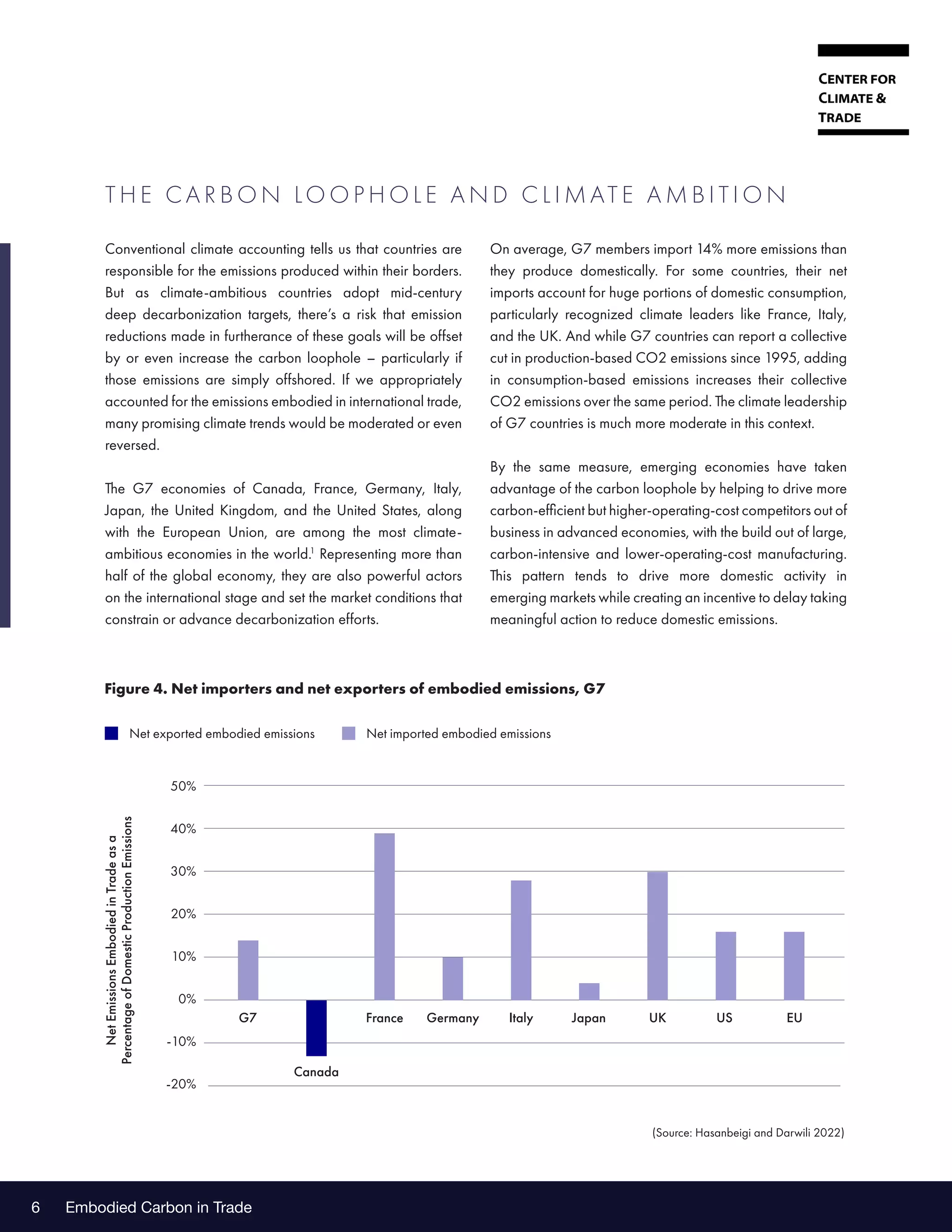 Embodied Carbon in Trade
6
T H E CA R B O N LO O P H O L E A N D C L I MAT E A M B I T I O N
On average, G7 members import 14% more emissions than
they produce domestically. For some countries, their net
imports account for huge portions of domestic consumption,
particularly recognized climate leaders like France, Italy,
and the UK. And while G7 countries can report a collective
cut in production-based CO2 emissions since 1995, adding
in consumption-based emissions increases their collective
CO2 emissions over the same period. The climate leadership
of G7 countries is much more moderate in this context.
By the same measure, emerging economies have taken
advantage of the carbon loophole by helping to drive more
carbon-efficient but higher-operating-cost competitors out of
business in advanced economies, with the build out of large,
carbon-intensive and lower-operating-cost manufacturing.
This pattern tends to drive more domestic activity in
emerging markets while creating an incentive to delay taking
meaningful action to reduce domestic emissions.
Conventional climate accounting tells us that countries are
responsible for the emissions produced within their borders.
But as climate-ambitious countries adopt mid-century
deep decarbonization targets, there’s a risk that emission
reductions made in furtherance of these goals will be offset
by or even increase the carbon loophole – particularly if
those emissions are simply offshored. If we appropriately
accounted for the emissions embodied in international trade,
many promising climate trends would be moderated or even
reversed.
The G7 economies of Canada, France, Germany, Italy,
Japan, the United Kingdom, and the United States, along
with the European Union, are among the most climate-
ambitious economies in the world.1
Representing more than
half of the global economy, they are also powerful actors
on the international stage and set the market conditions that
constrain or advance decarbonization efforts.
50%
40%
30%
20%
10%
0%
-10%
-20%
Net
Emissions
Embodied
in
Trade
as
a
Percentage
of
Domestic
Production
Emissions
(Source: Hasanbeigi and Darwili 2022)
Figure 4. Net importers and net exporters of embodied emissions, G7
Net exported embodied emissions
G7
Canada
France Germany US
UK
Japan
Italy EU
Net imported embodied emissions
 