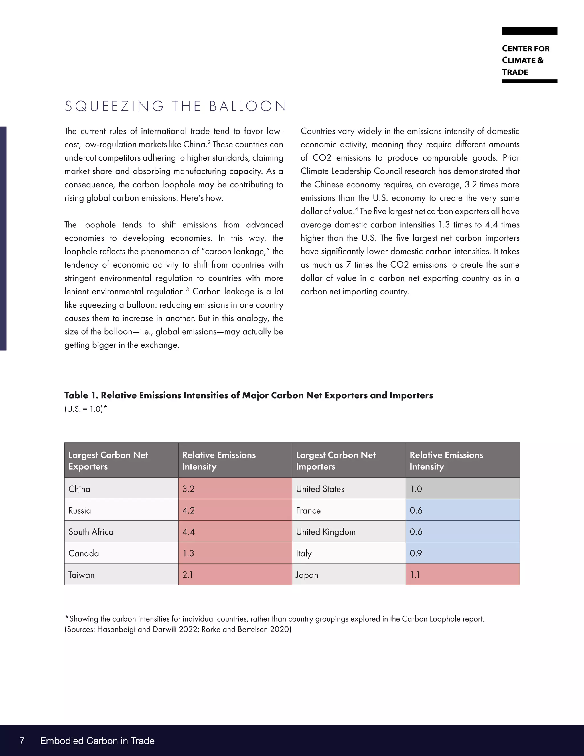 Embodied Carbon in Trade
7
S Q U E E Z I N G T H E B A L LO O N
The current rules of international trade tend to favor low-
cost, low-regulation markets like China.2
These countries can
undercut competitors adhering to higher standards, claiming
market share and absorbing manufacturing capacity. As a
consequence, the carbon loophole may be contributing to
rising global carbon emissions. Here’s how.
The loophole tends to shift emissions from advanced
economies to developing economies. In this way, the
loophole reflects the phenomenon of “carbon leakage,” the
tendency of economic activity to shift from countries with
stringent environmental regulation to countries with more
lenient environmental regulation.3
Carbon leakage is a lot
like squeezing a balloon: reducing emissions in one country
causes them to increase in another. But in this analogy, the
size of the balloon—i.e., global emissions—may actually be
getting bigger in the exchange.
Countries vary widely in the emissions-intensity of domestic
economic activity, meaning they require different amounts
of CO2 emissions to produce comparable goods. Prior
Climate Leadership Council research has demonstrated that
the Chinese economy requires, on average, 3.2 times more
emissions than the U.S. economy to create the very same
dollar of value.4
The five largest net carbon exporters all have
average domestic carbon intensities 1.3 times to 4.4 times
higher than the U.S. The five largest net carbon importers
have significantly lower domestic carbon intensities. It takes
as much as 7 times the CO2 emissions to create the same
dollar of value in a carbon net exporting country as in a
carbon net importing country.
Table 1. Relative Emissions Intensities of Major Carbon Net Exporters and Importers
(U.S. = 1.0)*
Largest Carbon Net
Exporters
Relative Emissions
Intensity
Largest Carbon Net
Importers
Relative Emissions
Intensity
China 3.2 United States 1.0
Russia 4.2 France 0.6
South Africa 4.4 United Kingdom 0.6
Canada 1.3 Italy 0.9
Taiwan 2.1 Japan 1.1
*Showing the carbon intensities for individual countries, rather than country groupings explored in the Carbon Loophole report.
(Sources: Hasanbeigi and Darwili 2022; Rorke and Bertelsen 2020)
 