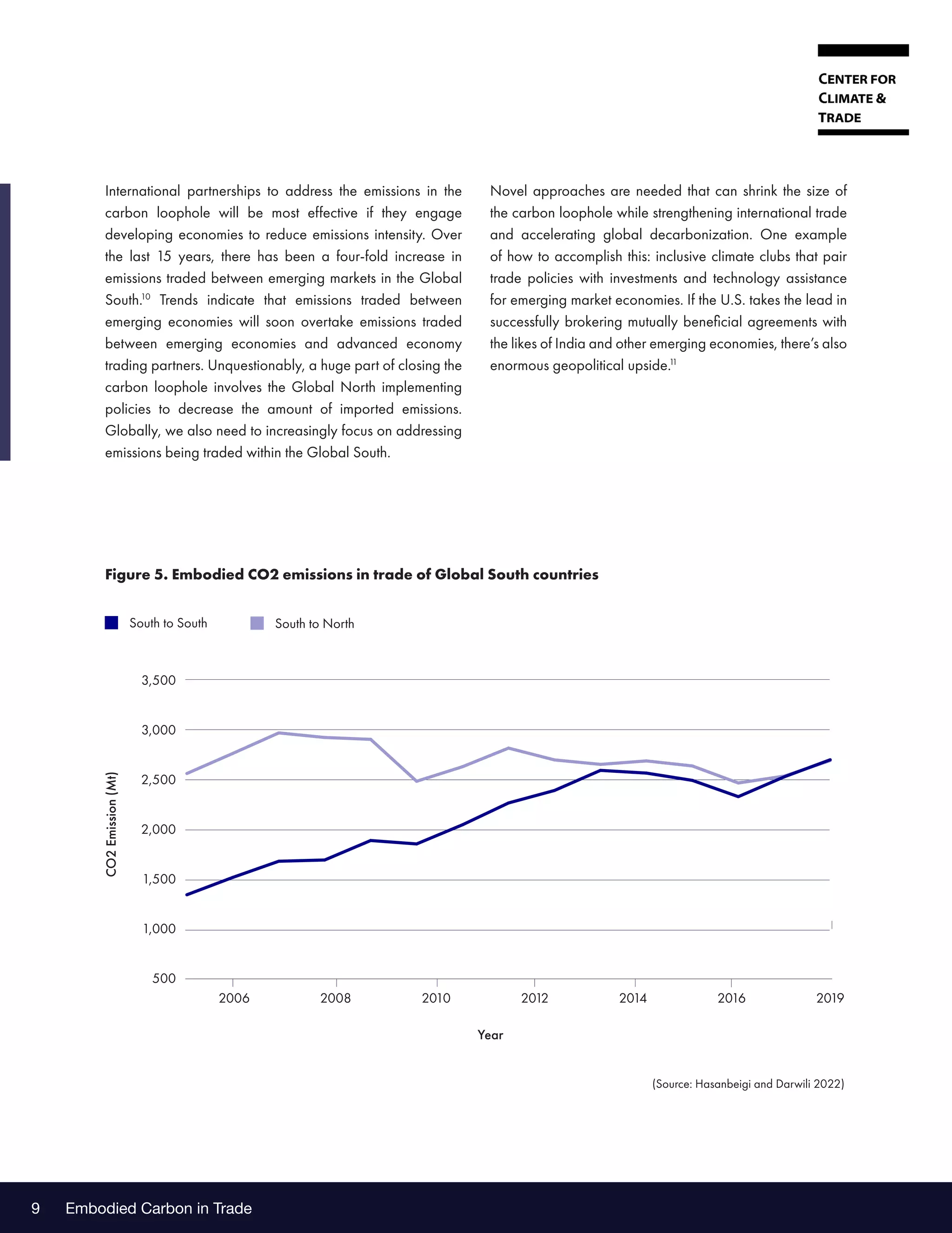 Embodied Carbon in Trade
9
International partnerships to address the emissions in the
carbon loophole will be most effective if they engage
developing economies to reduce emissions intensity. Over
the last 15 years, there has been a four-fold increase in
emissions traded between emerging markets in the Global
South.10
Trends indicate that emissions traded between
emerging economies will soon overtake emissions traded
between emerging economies and advanced economy
trading partners. Unquestionably, a huge part of closing the
carbon loophole involves the Global North implementing
policies to decrease the amount of imported emissions.
Globally, we also need to increasingly focus on addressing
emissions being traded within the Global South.
Figure 5. Embodied CO2 emissions in trade of Global South countries
3,500
3,000
2,500
2,000
1,500
1,000
500
CO2
Emission
(Mt)
South to South
(Source: Hasanbeigi and Darwili 2022)
South to North
Year
2006 2008 2010 2012 2014 2016 2019
Novel approaches are needed that can shrink the size of
the carbon loophole while strengthening international trade
and accelerating global decarbonization. One example
of how to accomplish this: inclusive climate clubs that pair
trade policies with investments and technology assistance
for emerging market economies. If the U.S. takes the lead in
successfully brokering mutually beneficial agreements with
the likes of India and other emerging economies, there’s also
enormous geopolitical upside.1
1
 