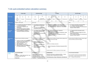 31
7 Life cycle embodied carbon calculation summary
Project Stage
Product Stage Construction Stage Use Stage End of life Stage
A1
Raw
materials
supply
A2
Transport
A3
Manufacturing
A4
Transport
A5
Construction-
installation process
B2
Maintenance
B3
Repair
B4
Replacement
B5
Refurbishment
C1
De-
construction
demolition
C2
Transport
C3
Waste
processing
C4
Disposal
Popular terms CapCarb, cradle-to-gate gate-to-site use carbon grave
Scope  A1: Extracting and refining raw materials
(i.e. primary manufacture)
 A2:Ttransport of materials to the
manufacturer
 A3: Processing to produce a finished
product (i.e. secondary manufacture)
 A4: Transport of materials and
waste to and from construction
site
 A5: Energy consumption during
construction process
 B2: Cleaning, inspections, minor replacements
 B2-B5: Production and transport of materials used in
the maintenance, repair, replacement, refurbishment
 C1: Energy consumption during demolition
 C2: Transport of discarded materials
 C3-C4: Energy consumption for processing and
disposal of waste materials
Information
required
 A1-A3: Quantities (m
3
, tonnes) of
construction materials and products
 A4: Transport mode and mileage
from the final manufacture to
construction site
 A5: Energy and fuel consumption
during construction
 B2: Energy used for cleaning, inspections
 B2-B5: Service lives (years)
 B2:B5: Quantities of materials for maintenance, repair,
replacement, refurbishment
 B2:B5: Transport mode and mileage from the final
manufacture to site
 C1: Energy and fuel consumption during
demolition
 C2: Transport mode and mileage from site to
waste processing facility
 C3-C4: Energy consumption for processing and
disposal of waste materials
Data sources/
tools
Emissions factors for different materials:
 Inventory of Carbon and Energy (UK)
(Hammond and Jones 2011)
 SimaPro (International)
 GaBi (International)
 INIES Database (France)
 Nederlands Instituut voor Bouwbiologie
en Ecologie (Netherlands)
Emissions factors for different transport
modes, energy sources and fuels:
 DEFRA Greenhouse Gas
Conversion Factor Repository
(UK)
 GHG Protocol calculation tools
(International)
 National Greenhouse Accounts
Factors (Australia)
Emissions factors for different transport modes, energy sources
and fuels (as Construction stage)
Service lives of building components:
 BCIS Life Expectancy Of Building Components (BCIS
2006)
Emissions factors for different materials (as Product stage)
Emissions factors for different transport modes, energy
sources and fuels (as Construction stage)
Example: curtain
walling
A1-A3 Product stage
Glass
Mass (kg) x Carbon factor (kg CO2e / kg) =
Embodied carbon (kg CO2e)
Aluminium
A4 Transport
Distance from manufacturer to
construction site (km) x Fuel
consumption (litre/km) x Carbon
conversion factor of the fuel used (kg
CO2e/litre) = Embodied carbon (kg
B2 Maintenance
Electricity consumed for maintenance (kWh) x Carbon
conversion factor of electricity (kg CO2e/kWh)
B2-B5 Maintenance, Repair, Replacement, Refurbishment
C1 De-construction demolition
Fuel consumption during de-construction/ demolition
process (litre) x Carbon conversion factor of the fuel
used = Embodied carbon (kg CO2e)
 