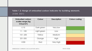 Comprehensive Guide to Embodied Carbon Calculation in Construction ...