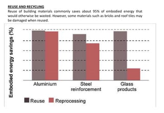 REUSE AND RECYCLING
Reuse of building materials commonly saves about 95% of embodied energy that
would otherwise be wasted. However, some materials such as bricks and roof tiles may
be damaged when reused.
 