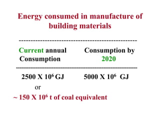 Energy consumed in manufacture of
building materials
--------------------------------------------------
Current annual Consumption by
Consumption 2020
--------------------------------------------------------------------
2500 X 106 GJ 5000 X 106 GJ
or
~ 150 X 106 t of coal equivalent
 