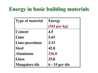 Energy in basic building materials
Type of material Energy
(MJ per kg)
Cement
Lime
Lime-pozzolana
Steel
Aluminum
Glass
Mangalore tile
4.5
5.63
2.33
42.0
236.8
25.8
6 - 15 per tile
 
