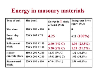 Energy in masonry materials
Type of unit Size (mm) Energy in 1 block
or brick (MJ)
Energy per brick
equiv. (MJ)
Size stone 180 X 180 x 180 0 0
Burnt clay
brick
230 X 105 X 70 4.25 4.25 (100%)
Soil-cement
block
230 X 190 X 100
230 X 190 X 100
2.60 (6% C)
3.50 (8% C)
1.00 (23.5%)
1.35 (31.7%)
Hollow
concrete block
400 X 200 X 200
400 X 200 X 200
12.30 (7% C)
15.00 (10% C)
1.32 (31.2%)
1.62 (38.1%)
Steam cured
block
230 X 190 x 100 6.70 (10% L) 2.58 (60.6%)
 
