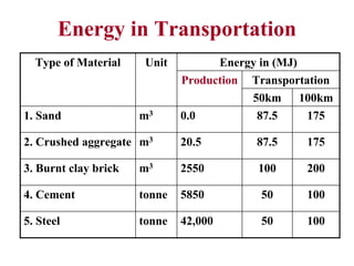 Energy in Transportation
Energy in (MJ)
Transportation
Production
50km 100km
175
175
200
100
100
87.5
87.5
100
50
1. Sand m3 0.0
2. Crushed aggregate m3 20.5
3. Burnt clay brick m3 2550
4. Cement tonne 5850
5. Steel tonne 42,000 50
Type of Material Unit
 